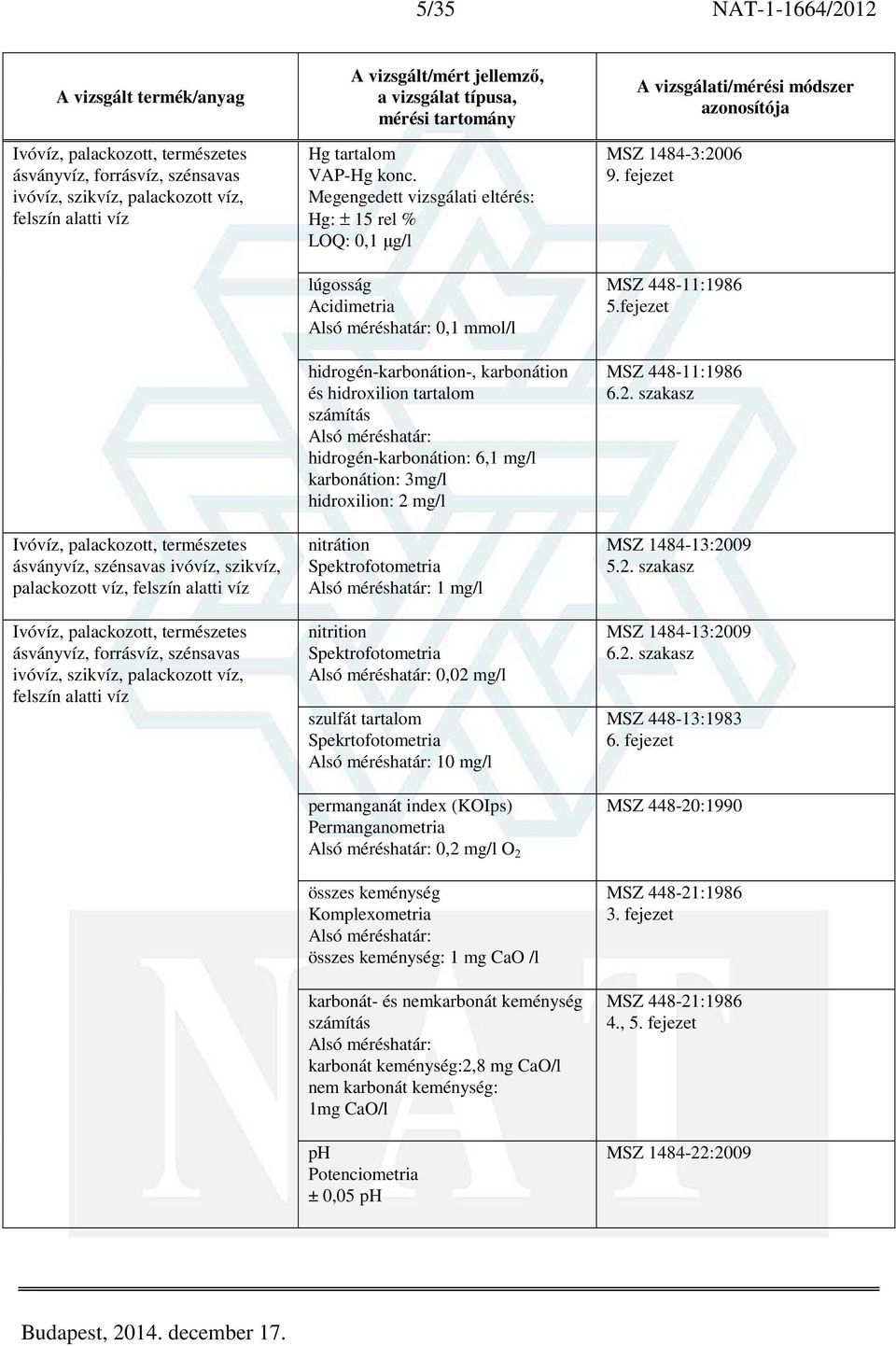 Hg: ± 15 rel % LOQ: 0,1 µg/l lúgosság Acidimetria Alsó méréshatár: 0,1 mmol/l hidrogén-karbonátion-, karbonátion és hidroxilion tartalom számítás Alsó méréshatár: hidrogén-karbonátion: 6,1 mg/l