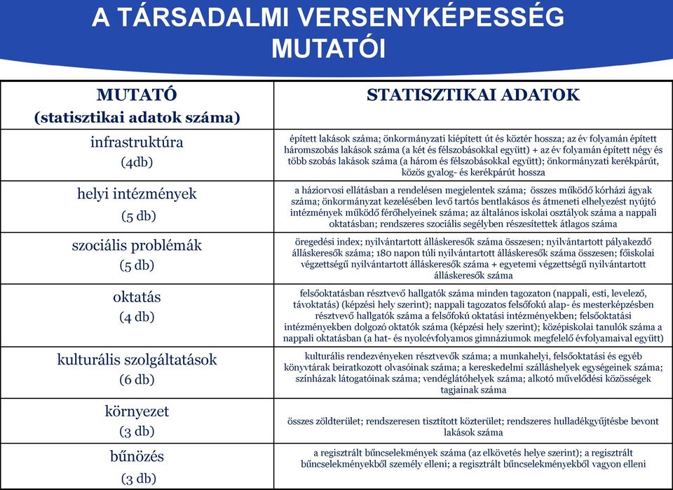 együtt) + az év folyamán épített négy és több szobás lakások száma (a három és félszobásokkal együtt); önkormányzati kerékpárút, közös gyalog- és kerékpárút hossza a háziorvosi ellátásban a