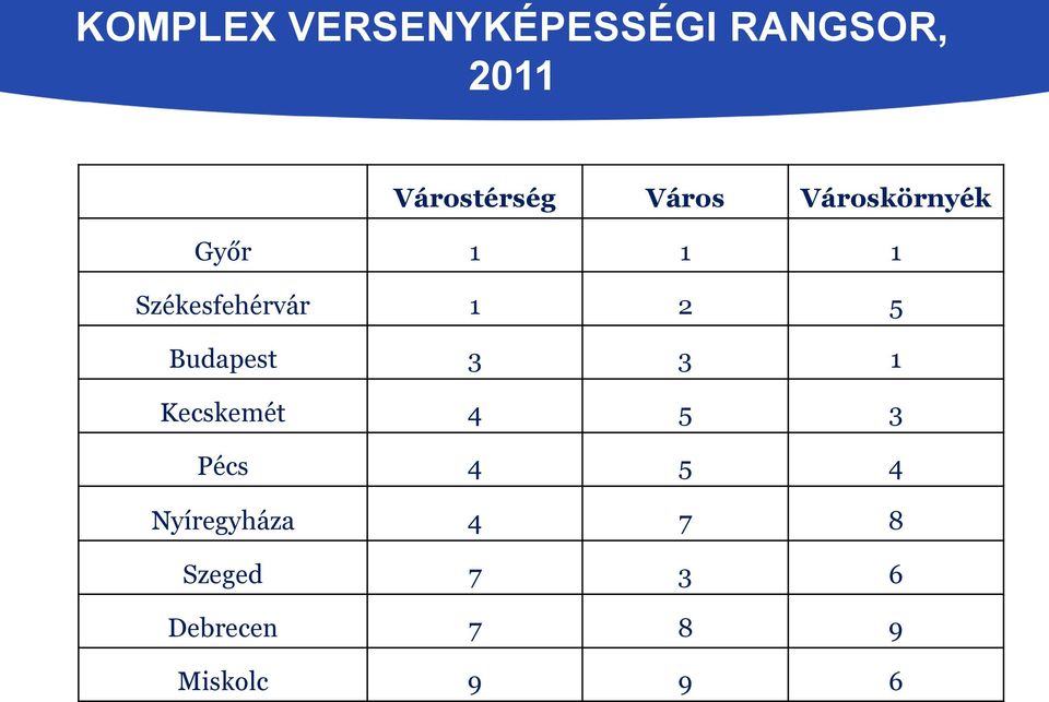 Budapest 3 3 1 Kecskemét 4 5 3 Pécs 4 5 4