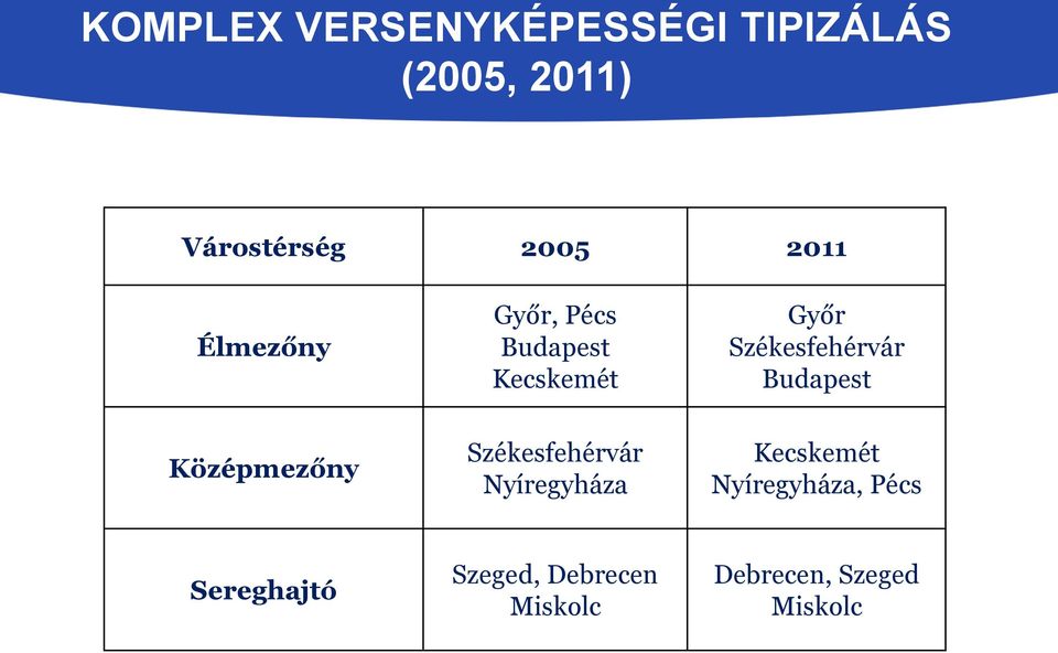 Budapest Középmezőny Székesfehérvár Nyíregyháza Kecskemét