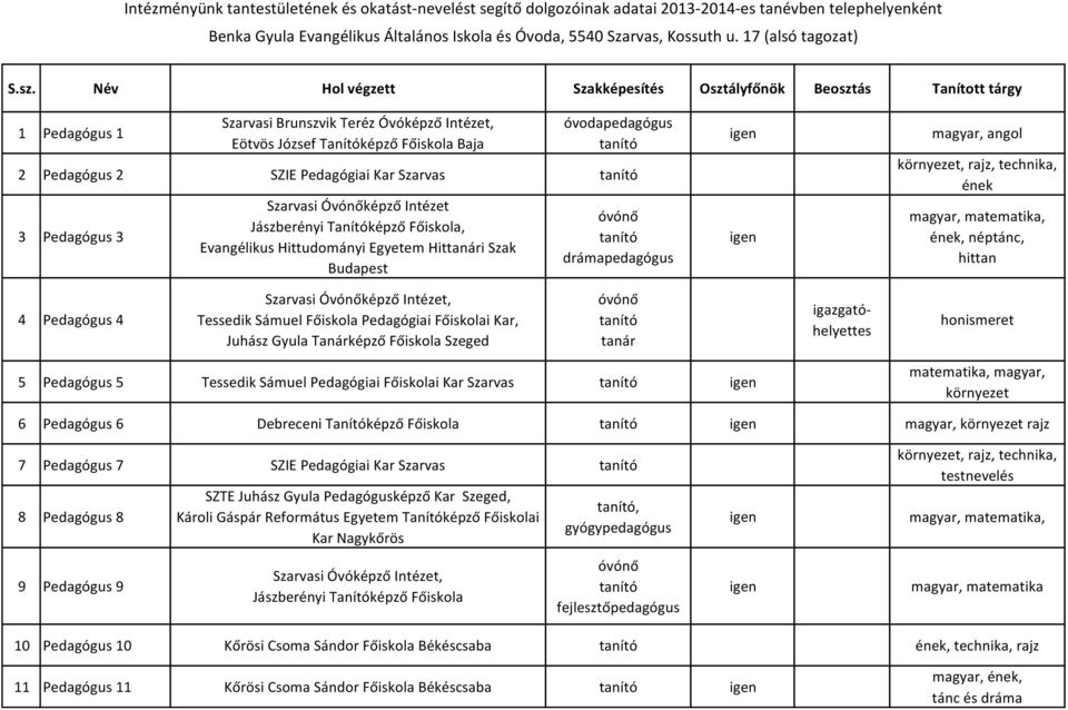 Pedagógus 3 i Óvónőképző Intézet Jászberényi Tanítóképző Főiskola, Evangélikus Hittudományi Egyetem Hiti Szak Budapest drámapedagógus magyar, angol környezet, rajz, technika, ének magyar, matematika,