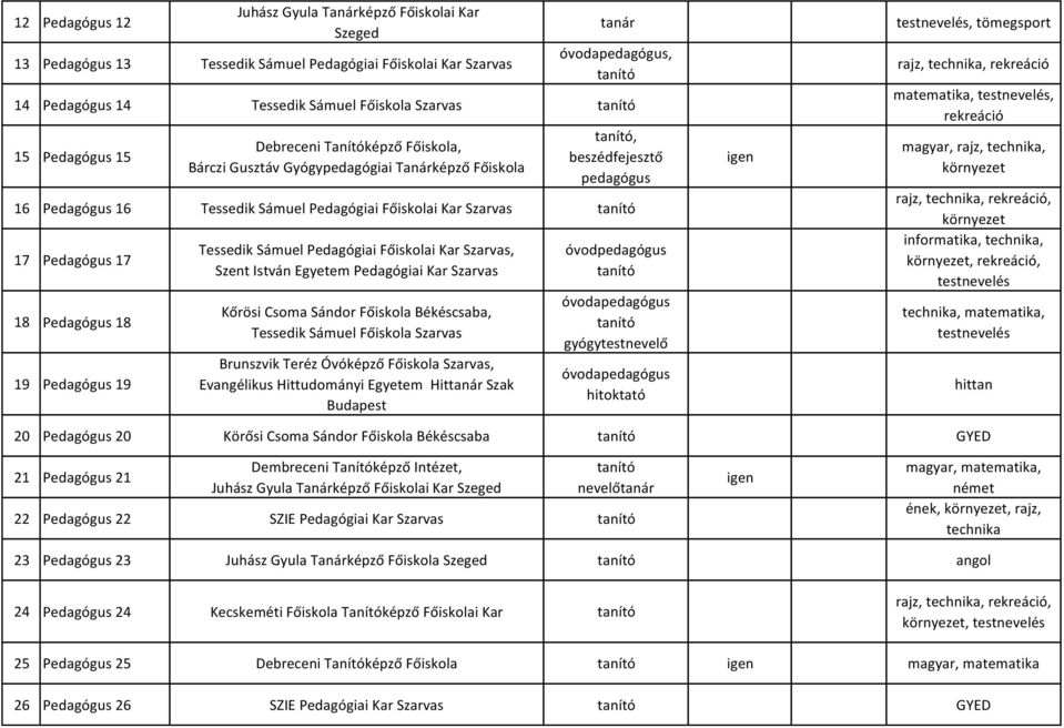 Tessedik Sámuel Pedagógiai Főiskolai Kar, Szent István Egyetem Pedagógiai Kar Kőrösi Csoma Sándor Főiskola Békéscsaba, Tessedik Sámuel Főiskola Brunszvik Teréz Óvóképző Főiskola, Evangélikus