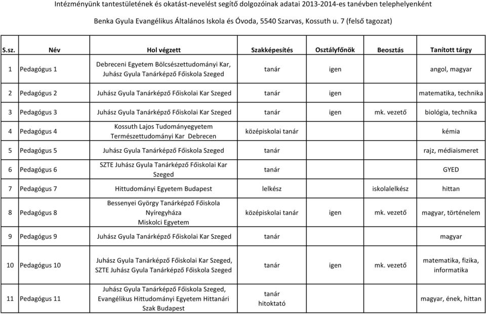 Tanárképző Főiskolai Kar matematika, technika 3 Pedagógus 3 Juhász Gyula Tanárképző Főiskolai Kar mk.