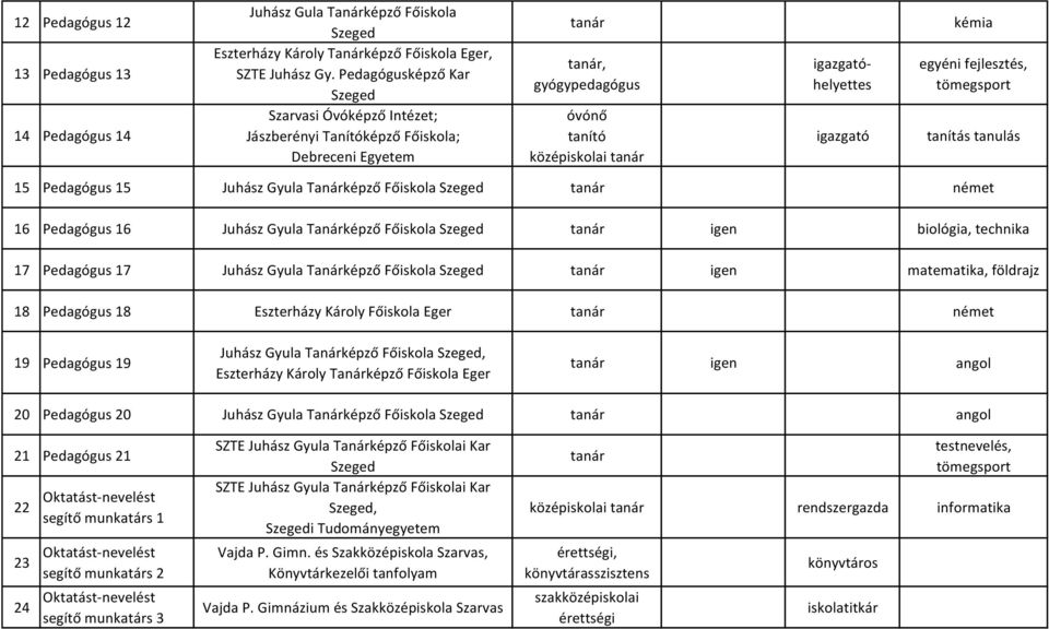 15 Pedagógus 15 Juhász Gyula Tanárképző Főiskola német 16 Pedagógus 16 Juhász Gyula Tanárképző Főiskola biológia, technika 17 Pedagógus 17 Juhász Gyula Tanárképző Főiskola matematika, földrajz 18