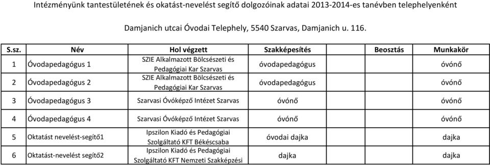 Óvóképző Intézet 5 Oktatást nevelést-segítő1 6 Oktatást-nevelést segítő2 Damjanich utcai Óvodai Telephely, 5540, Damjanich u.