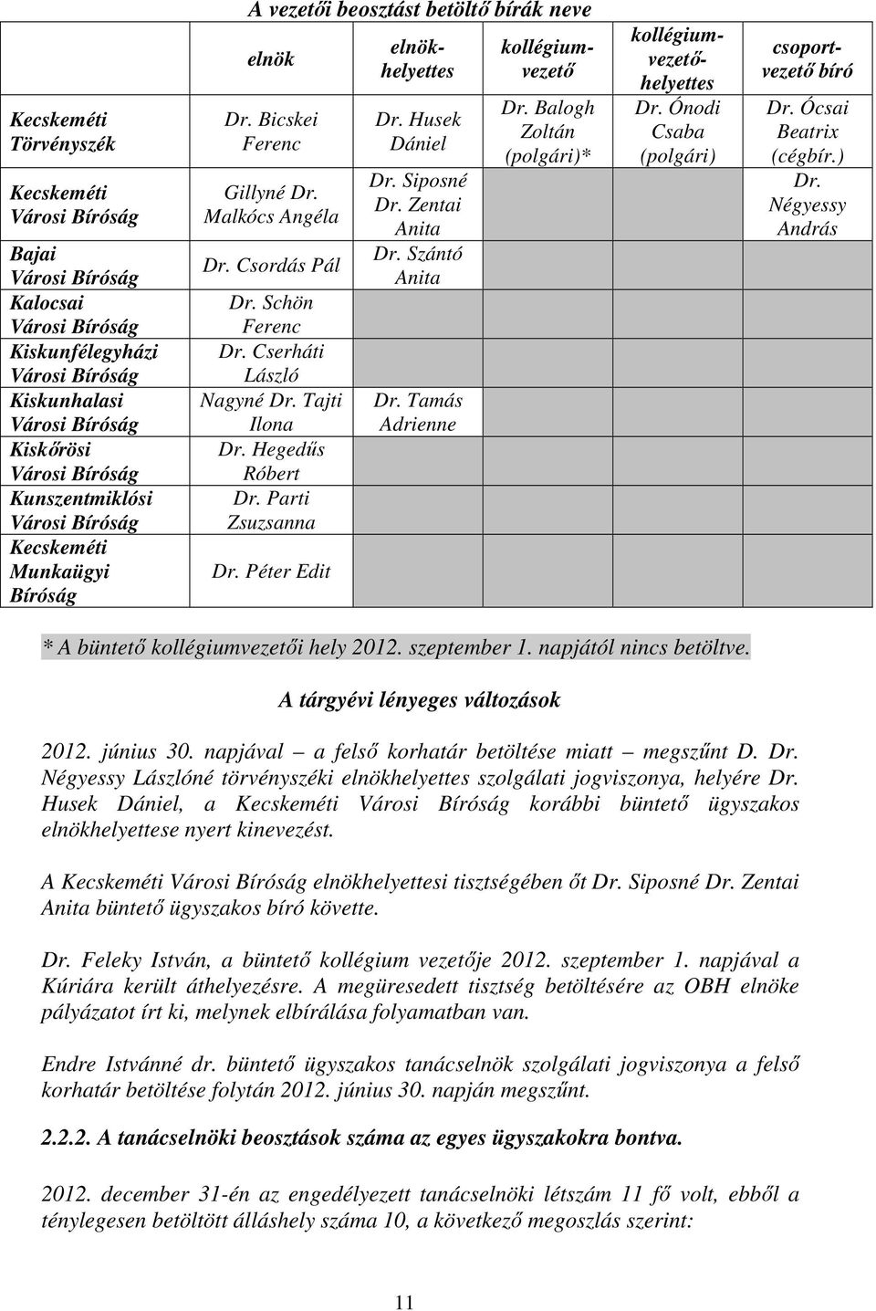 Tamás Adrienne Dr. Balogh Zoltán (polgári)* elnökhelyettes kollégiumvezető kollégiumvezetőhelyettes Dr. Ónodi Csaba (polgári) csoportvezető bíró Dr. Ócsai Beatrix (cégbír.) Dr.