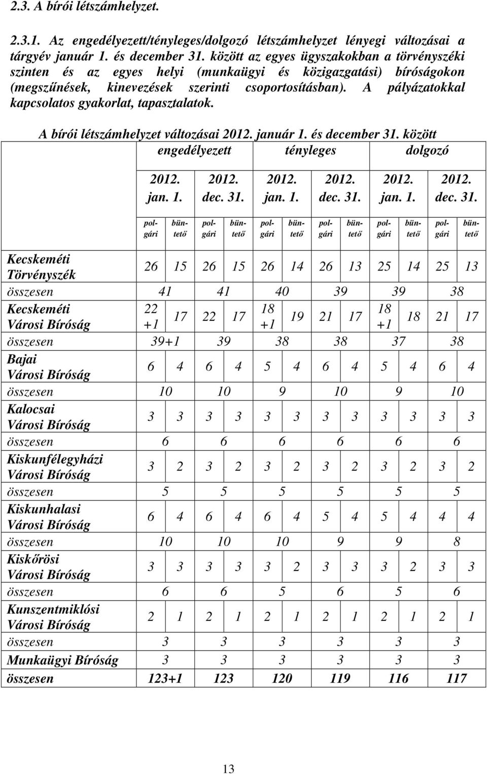 A pályázatokkal kapcsolatos gyakorlat, tapasztalatok. A bírói létszámhelyzet változásai 2012. január 1. és december 31.