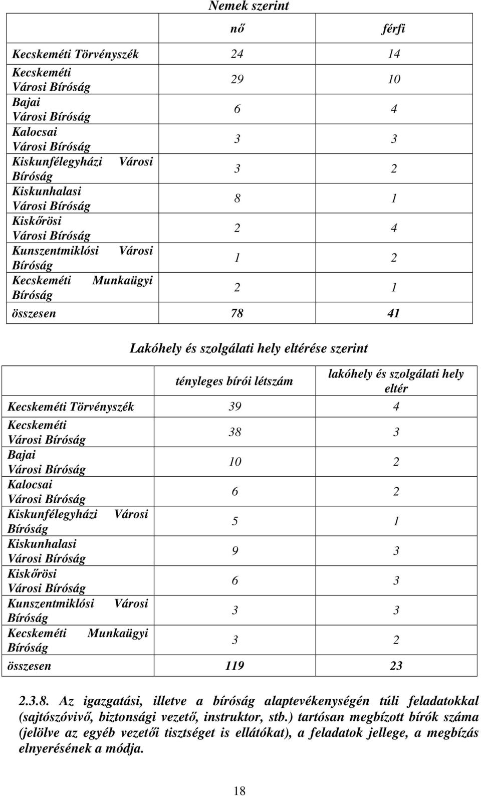 5 1 Kiskunhalasi 9 3 Kiskőrösi 6 3 Kunszentmiklósi Városi 3 3 Munkaügyi 3 2 összesen 119 23 2.3.8.