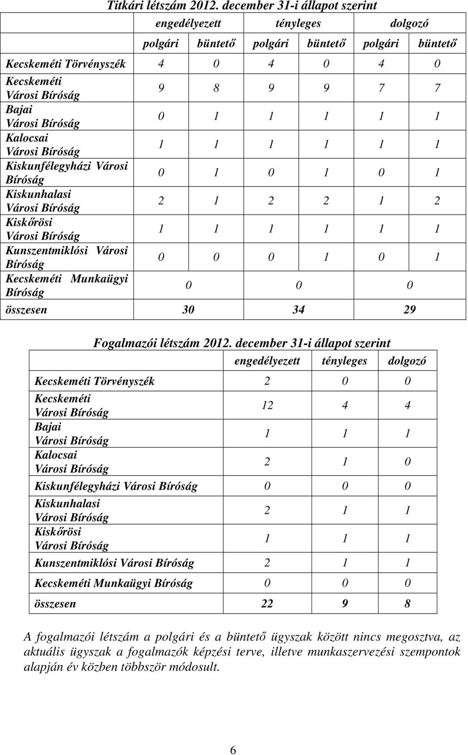 Kiskunfélegyházi Városi 0 1 0 1 0 1 Kiskunhalasi 2 1 2 2 1 2 Kiskőrösi 1 1 1 1 1 1 Kunszentmiklósi Városi 0 0 0 1 0 1 Munkaügyi 0 0 0 összesen 30 34 29 Fogalmazói létszám 2012.