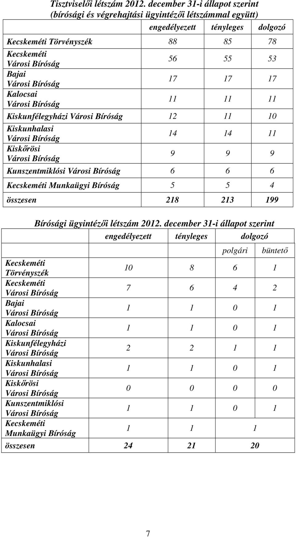 17 17 17 Kalocsai 11 11 11 Kiskunfélegyházi 12 11 10 Kiskunhalasi 14 14 11 Kiskőrösi 9 9 9 Kunszentmiklósi 6 6 6 Munkaügyi 5 5 4 összesen 218 213 199 i