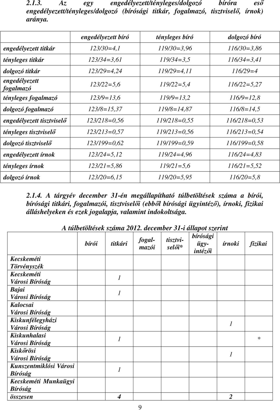 116/29=4 engedélyezett fogalmazó 123/22=5,6 119/22=5,4 116/22=5,27 tényleges fogalmazó 123/9=13,6 119/9=13,2 116/9=12,8 dolgozó fogalmazó 123/8=15,37 119/8=14,87 116/8=14,5 engedélyezett tisztviselő