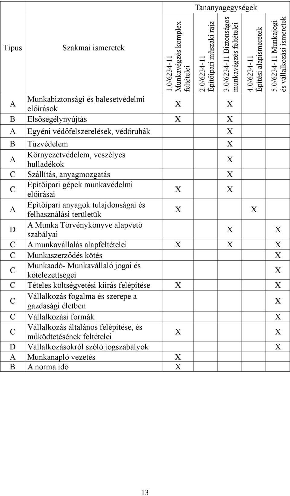 0/6234-11 Munkajogi és vállalkozási ismeretek B Tűzvédelem A Környezetvédelem, veszélyes hulladékok C Szállítás, anyagmozgatás C Építőipari gépek munkavédelmi előírásai A Építőipari anyagok