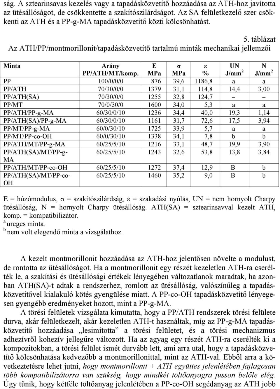 táblázat Az ATH/PP/montmorillonit/tapadásközvetítő tartalmú minták mechanikai jellemzői Minta Arány PP/ATH/MT/komp.