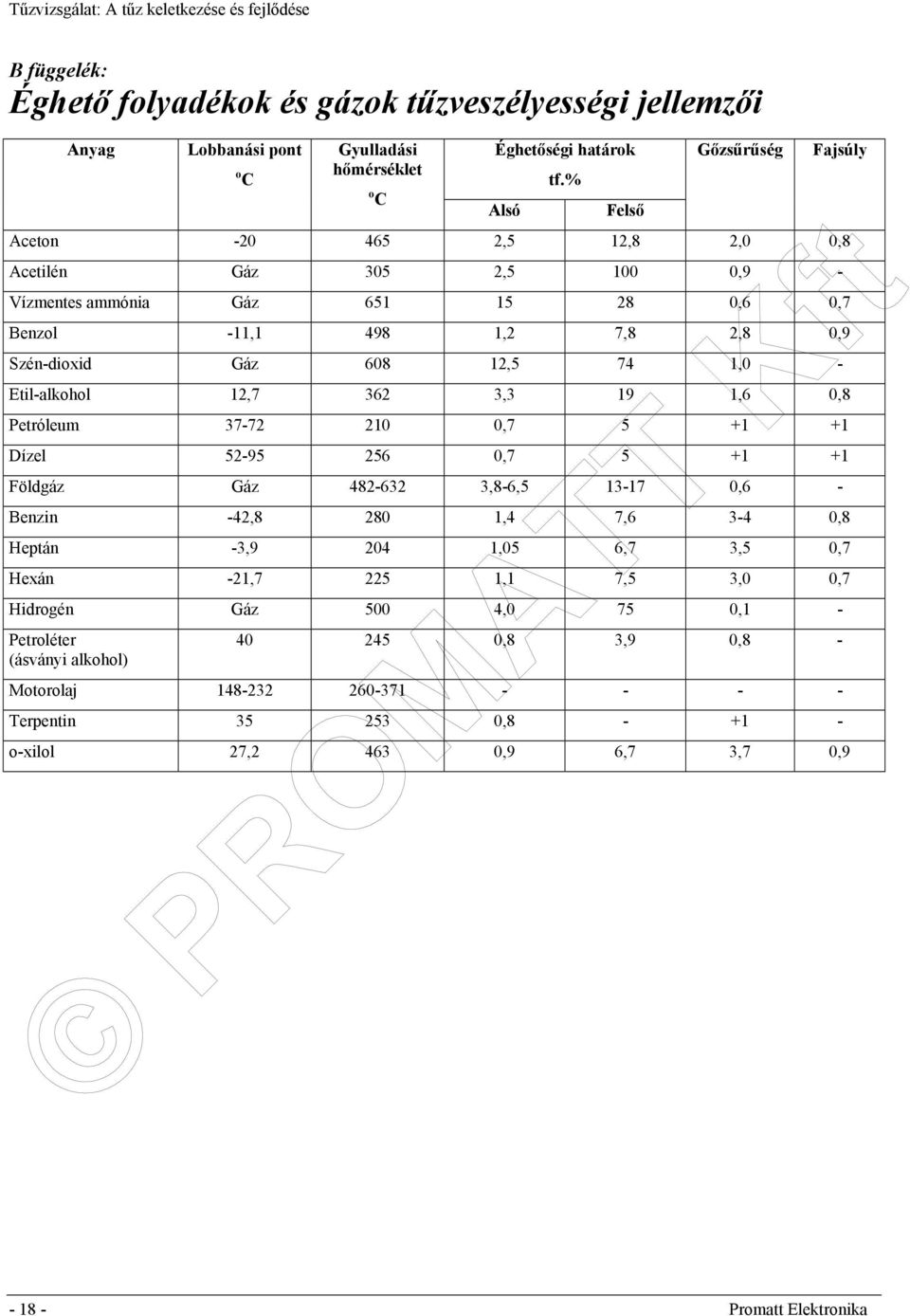 Etil-alkohol 12,7 362 3,3 19 1,6 0,8 Petróleum 37-72 210 0,7 5 +1 +1 Dízel 52-95 256 0,7 5 +1 +1 Földgáz Gáz 482-632 3,8-6,5 13-17 0,6 - Benzin -42,8 280 1,4 7,6 3-4 0,8 Heptán -3,9 204 1,05 6,7