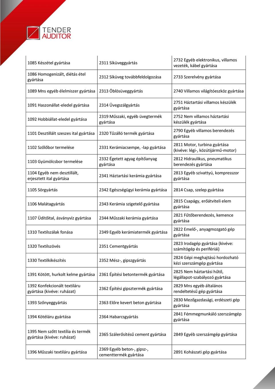 Szőlőbor termelése 2331 Kerámiacsempe, -lap 1103 Gyümölcsbor termelése 1104 Egyéb nem desztillált, erjesztett ital 2332 Égetett agyag építőanyag 2341 Háztartási kerámia 2751 Háztartási villamos