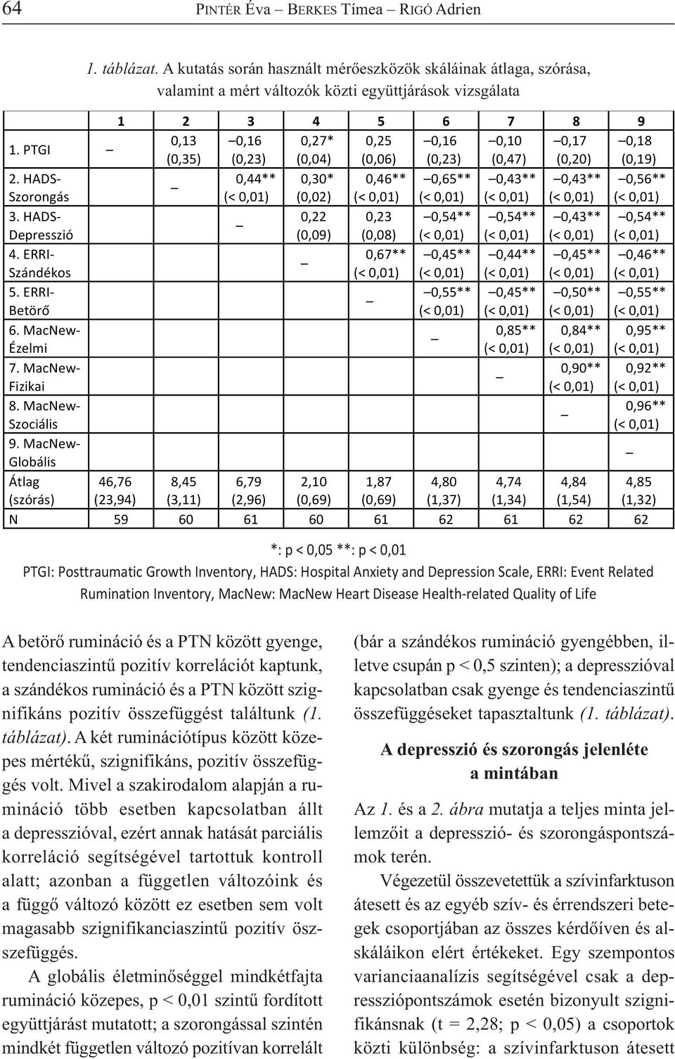 HADS 0,44** 0,30* 0,46** 0,65** 0,43** 0,43** 0,56** Szorongás (< 0,01) (0,02) (< 0,01) (< 0,01) (< 0,01) (< 0,01) (< 0,01) 3.