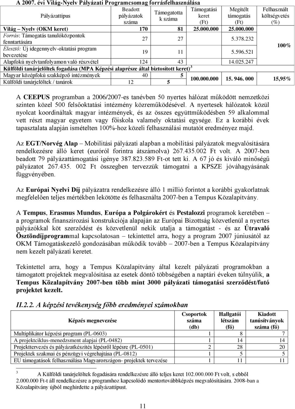 000.000 25.000.000 Forrás: Támogatás tanulóközpontok fenntartására 27 27 5.378.232 Élesztő: Új idegennyelv-oktatási program bevezetése 19 11 5.596.
