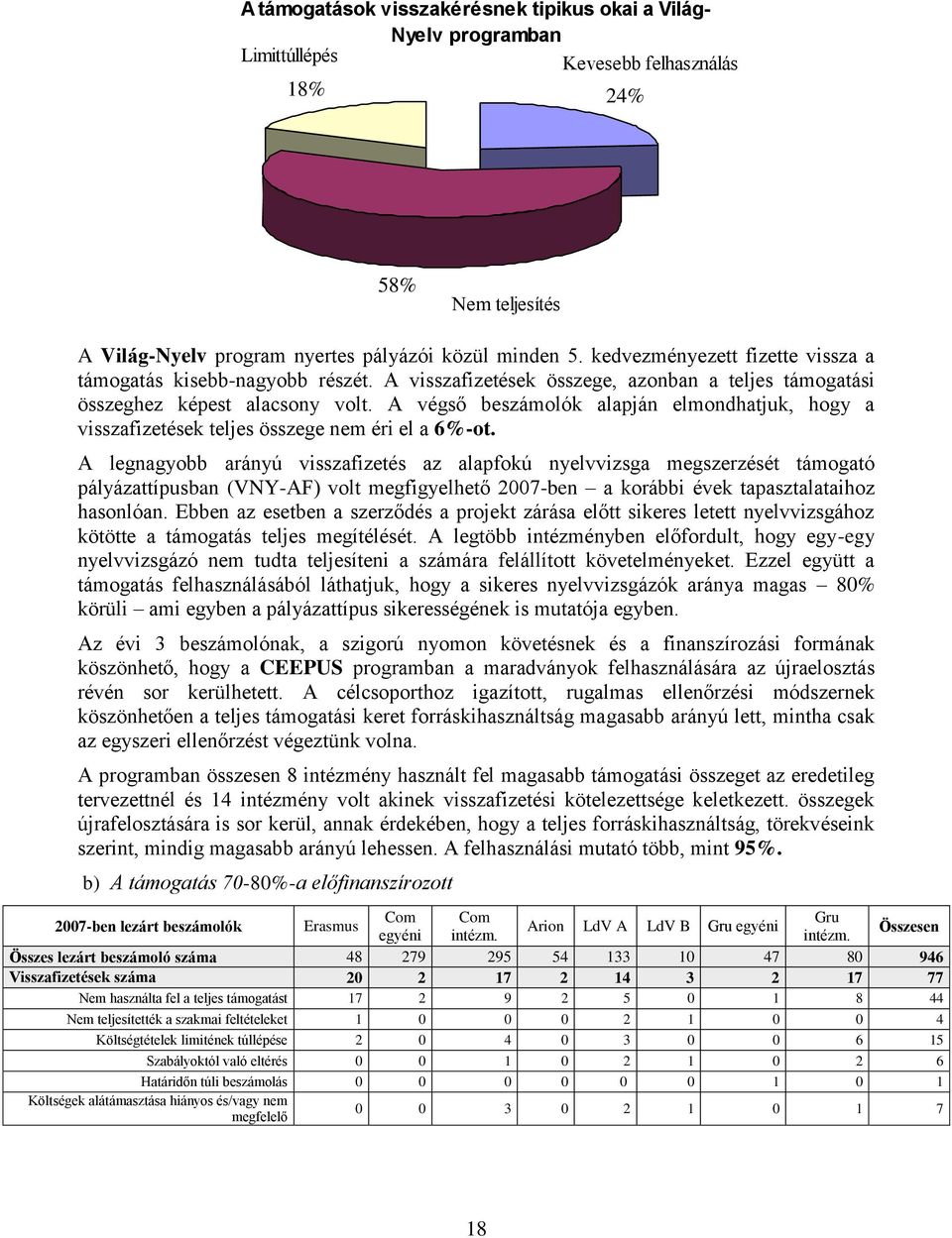 A végső beszámolók alapján elmondhatjuk, hogy a visszafizetések teljes összege nem éri el a 6%-ot.