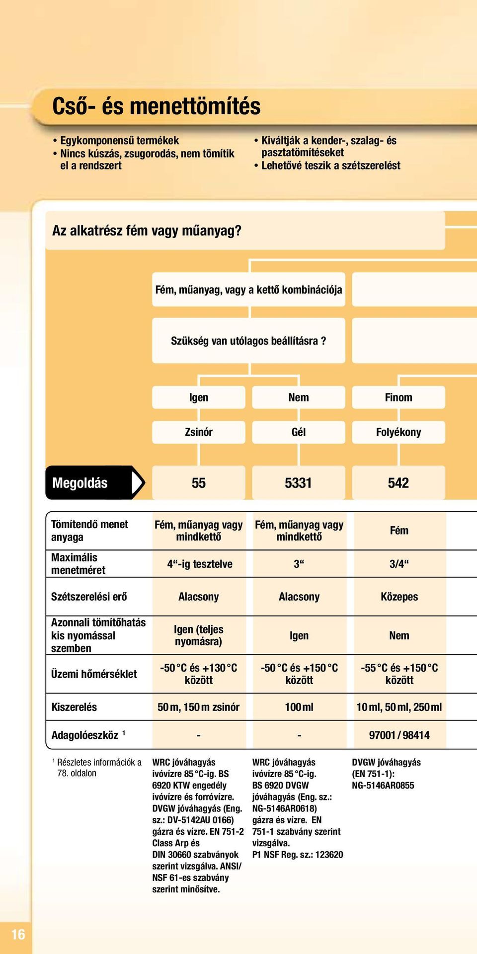 Igen Nem Finom Zsinór Gél Folyékony Megoldás 55 5331 542 Tömítendő menet anyaga Maximális menetméret Fém, műanyag vagy mindkettő Fém, műanyag vagy mindkettő Fém 4 -ig tesztelve 3 3/4 Szétszerelési