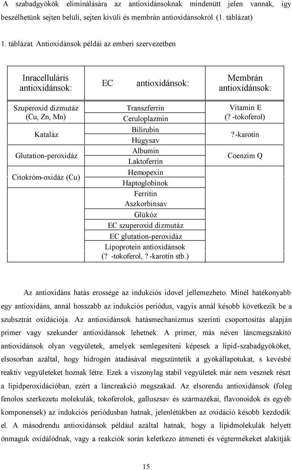 Antioxidánsok példái az emberi szervezetben Inracelluláris antioxidánsok: EC antioxidánsok: Membrán antioxidánsok: Szuperoxid dizmutáz (Cu, Zn, Mn) Kataláz Glutation-peroxidáz Citokróm-oxidáz (Cu)