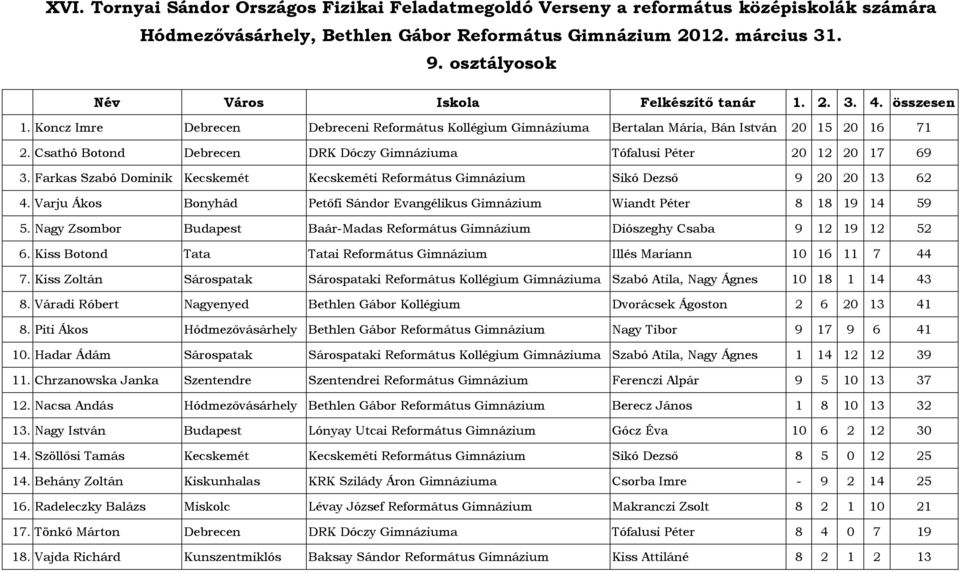 Varju Ákos Bonyhád Petőfi Sándor Evangélikus Gimnázium Wiandt Péter 8 18 19 14 59 5. Nagy Zsombor Budapest Baár-Madas Református Gimnázium Diószeghy Csaba 9 12 19 12 52 6.