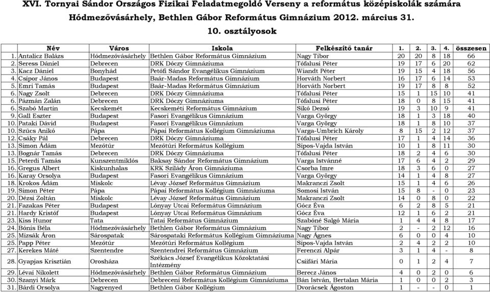 Emri Tamás Budapest Baár-Madas Református Gimnázium Horváth Norbert 19 17 8 8 52 6. Nagy Zsolt Debrecen DRK Dóczy Gimnáziuma Tófalusi Péter 15 1 15 10 41 6.