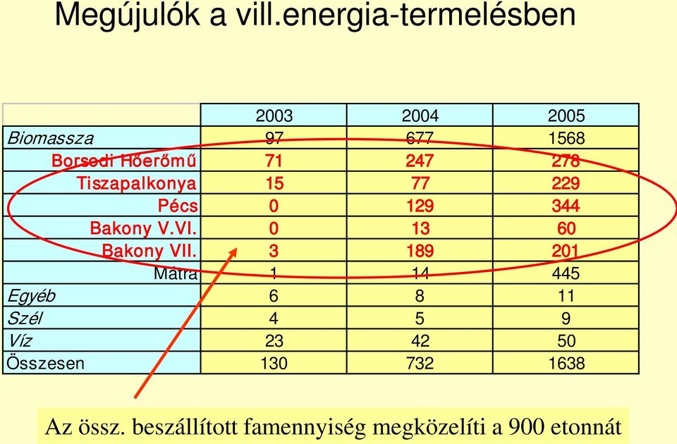 247 278 Tiszapalkonya 15 77 229 Pécs 0 129 344 Bakony V.VI. 0 13 60 Bakony VII.