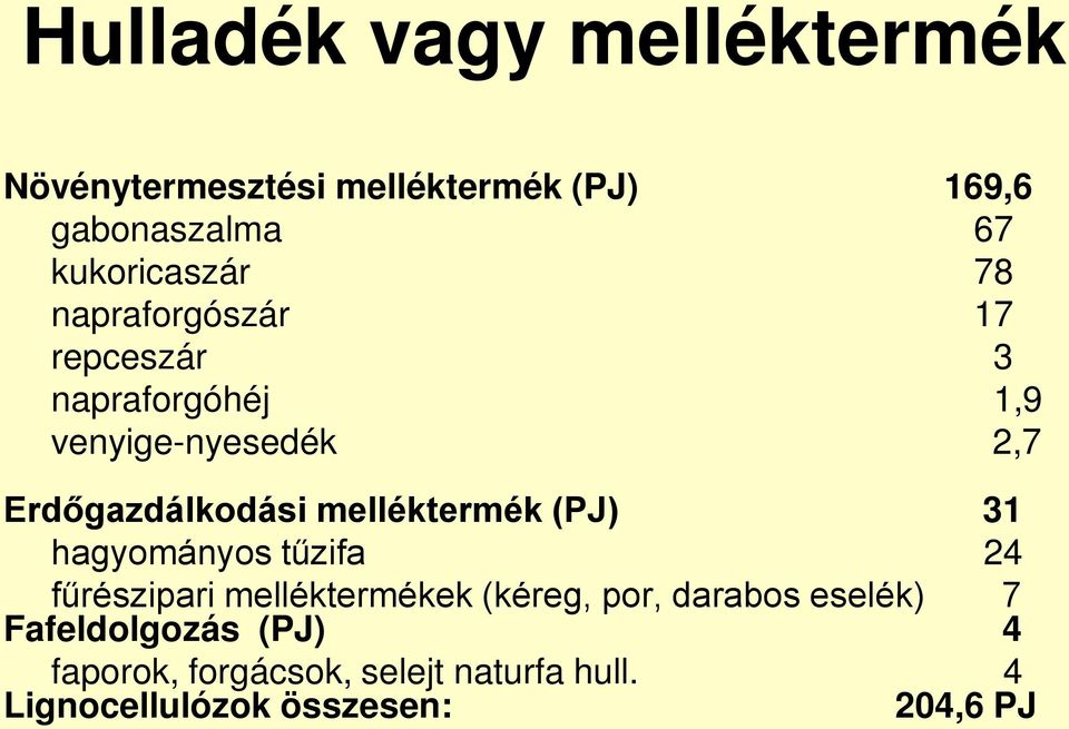 Erdőgazdálkodási melléktermék (PJ) 31 hagyományos tűzifa 24 fűrészipari melléktermékek (kéreg,