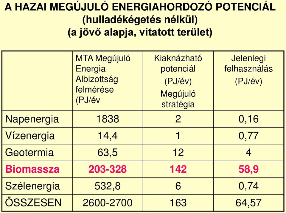 Megújuló stratégia Jelenlegi felhasználás (PJ/év) Napenergia 1838 2 0,16 Vízenergia 14,4 1