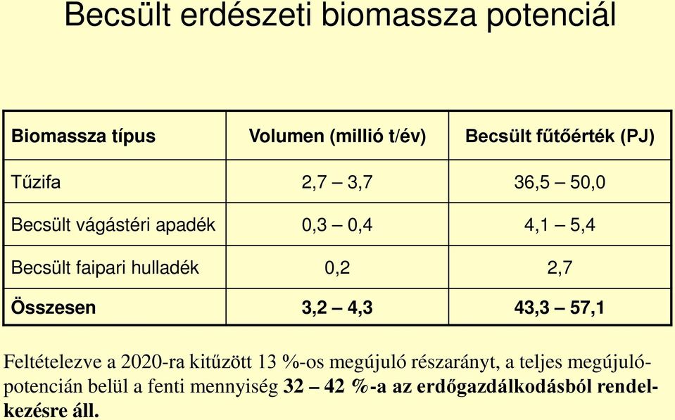 0,2 2,7 Összesen 3,2 4,3 43,3 57,1 Feltételezve a 2020-ra kitűzött 13 %-os megújuló részarányt,