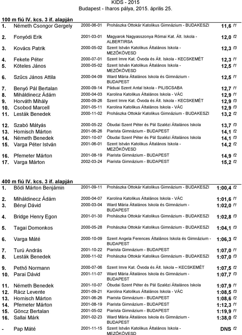 Köteles János 2000-05-02 Szent István Katolikus Általános Iskola - 12,5 f1 6. Szűcs János Attila 2000-04-09 Ward Mária Általános Iskola és Gimnázium - 12,5 f1 7.
