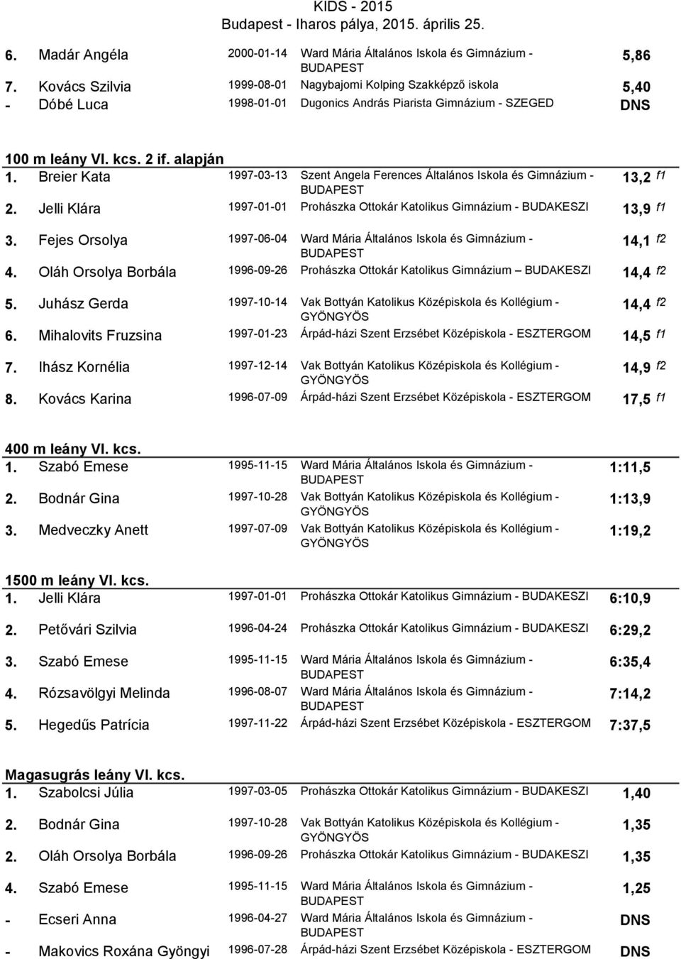 Breier Kata 1997-03-13 Szent Angela Ferences Általános Iskola és Gimnázium - 13,2 f1 2. Jelli Klára 1997-01-01 Prohászka Ottokár Katolikus Gimnázium - BUDAKESZI 13,9 f1 3.