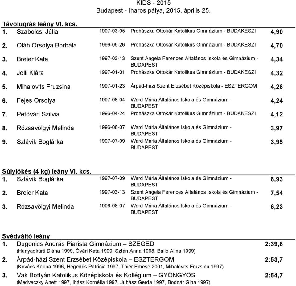Jelli Klára 1997-01-01 Prohászka Ottokár Katolikus Gimnázium - BUDAKESZI 4,32 5. Mihalovits Fruzsina 1997-01-23 Árpád-házi Szent Erzsébet Középiskola - ESZTERGOM 4,26 6.