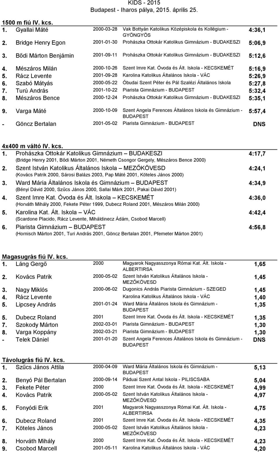 Rácz Levente 2001-09-28 Karolina Katolikus Általános Iskola - VÁC 5:26,9 6. Szabó Mátyás 2000-05-22 Óbudai Szent Péter és Pál Szalézi Általános Iskola 5:27,8 7.
