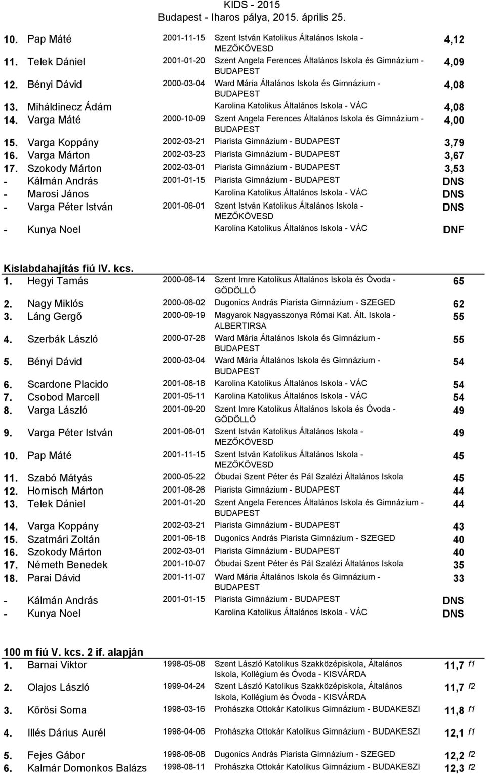 Varga Máté 2000-10-09 Szent Angela Ferences Általános Iskola és Gimnázium - 4,00 15. Varga Koppány 2002-03-21 Piarista Gimnázium - 3,79 16. Varga Márton 2002-03-23 Piarista Gimnázium - 3,67 17.