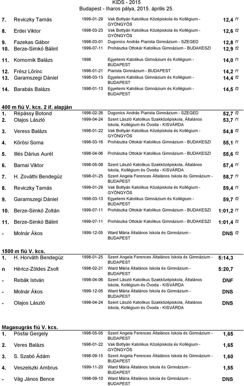 Komornik Balázs 1998 Egyetemi Katolikus Gimnázium és Kollégium - 14,0 f1 12. Frész Lőrinc 1998-01-21 Piarista Gimnázium - 14,2 f1 13.