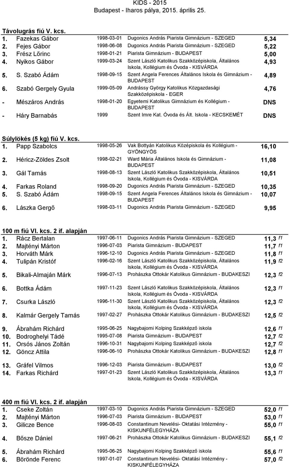 Szabó Gergely Gyula 1999-05-09 Andrássy György Katolikus Közgazdasági 4,76 - Mészáros András 1998-01-20 Egyetemi Katolikus Gimnázium és Kollégium - - Háry Barnabás 1999 Szent Imre Kat. Óvoda és Ált.