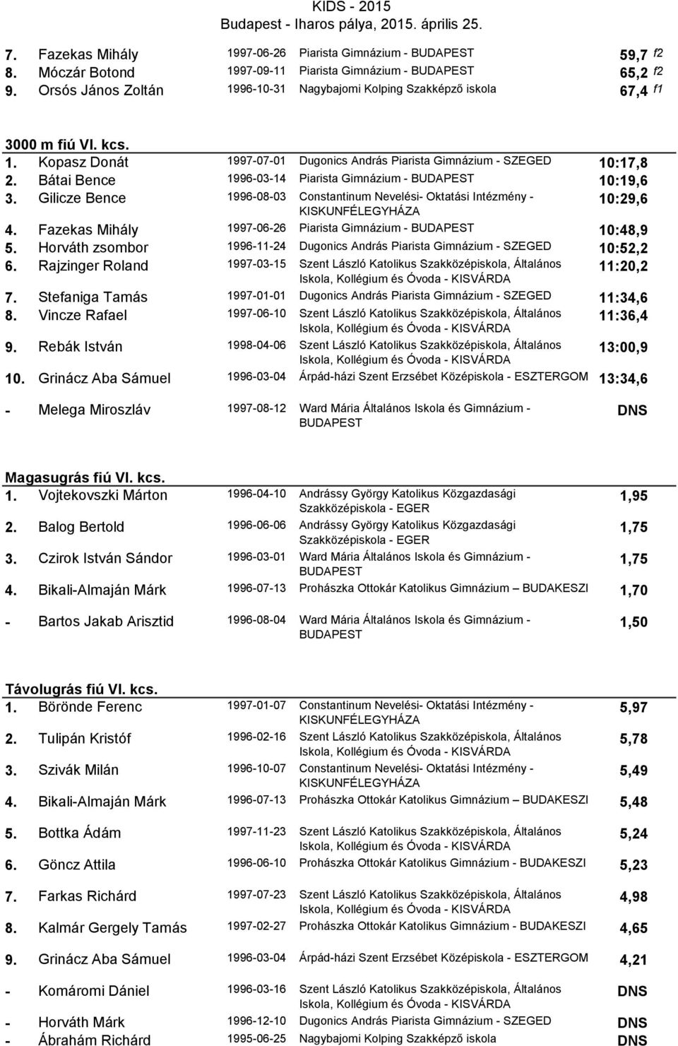 Bátai Bence 1996-03-14 Piarista Gimnázium - 10:19,6 3. Gilicze Bence 1996-08-03 Constantinum Nevelési- Oktatási Intézmény - 10:29,6 4. Fazekas Mihály 1997-06-26 Piarista Gimnázium - 10:48,9 5.