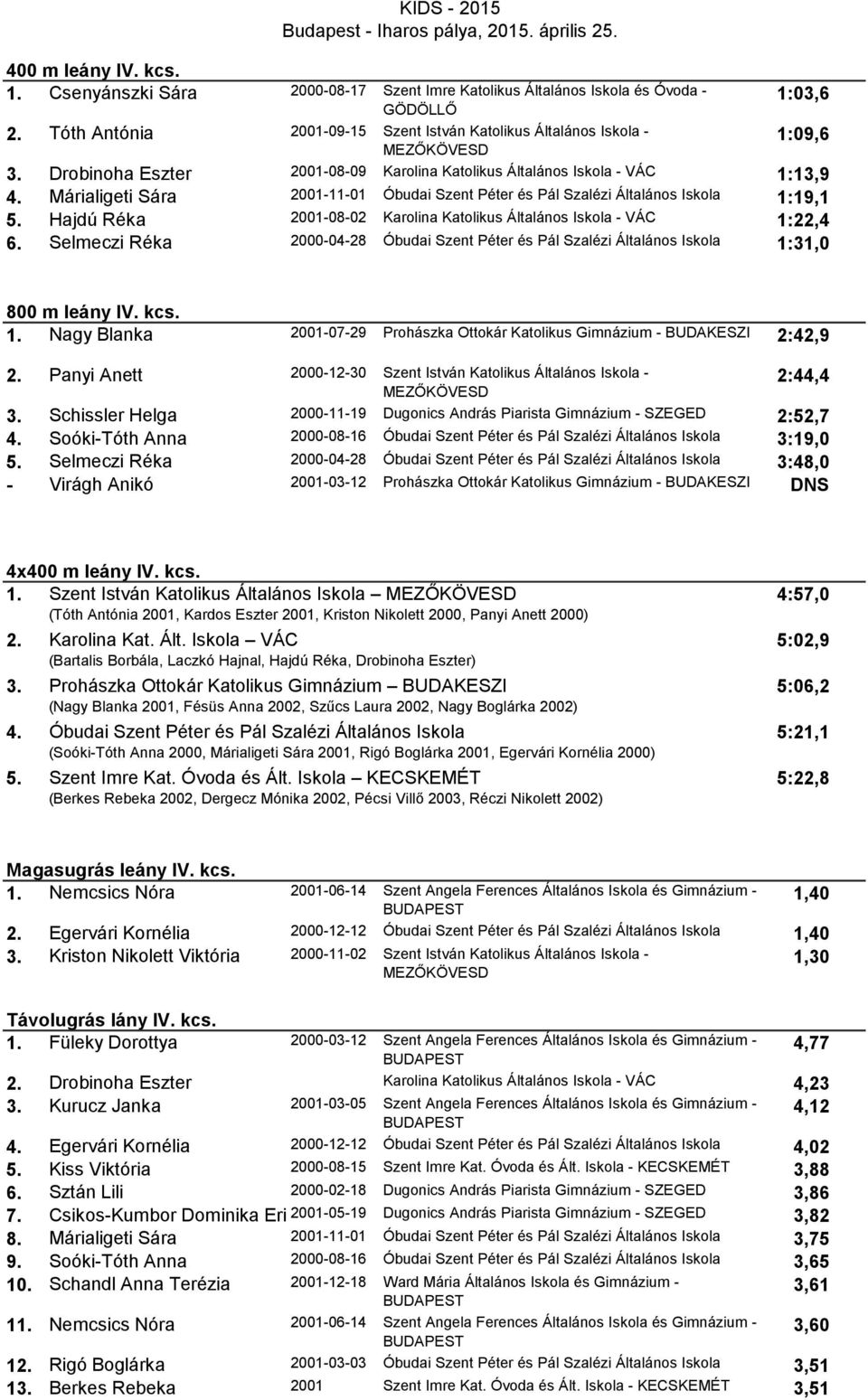 Hajdú Réka 2001-08-02 Karolina Katolikus Általános Iskola - VÁC 1:22,4 6. Selmeczi Réka 2000-04-28 Óbudai Szent Péter és Pál Szalézi Általános Iskola 1:31,0 800 m leány IV. kcs. 1. Nagy Blanka 2001-07-29 Prohászka Ottokár Katolikus Gimnázium - BUDAKESZI 2:42,9 2.