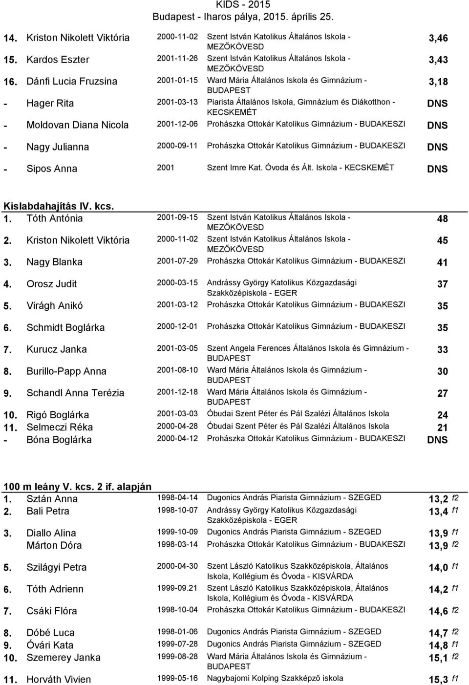 2001-12-06 Prohászka Ottokár Katolikus Gimnázium - BUDAKESZI - Nagy Julianna 2000-09-11 Prohászka Ottokár Katolikus Gimnázium - BUDAKESZI - Sipos Anna 2001 Szent Imre Kat. Óvoda és Ált.