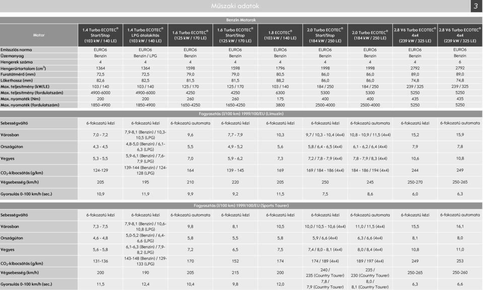 8 V6 Turbo ECOTEC 4x4 (239 kw / 325 LE) Emissziós norma EURO6 EURO6 EURO6 EURO6 EURO6 EURO6 EURO6 EURO6 Üzemanyag Benzin Benzin / LPG Benzin Benzin Benzin Benzin Benzin Benzin Hengerek száma 4 4 4 4