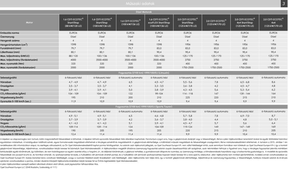 CDTI ECOTEC 4x4 (125 kw/17 LE) Emissziós norma EURO6 EURO6 EURO6 EURO6 EURO6 EURO6 EURO6 Üzemanyag Dízel Dízel Dízel Dízel Dízel Dízel Dízel Hengerek száma 4 4 4 4 4 4 4 Hengerűrtartalom (cm 3 ) 1598