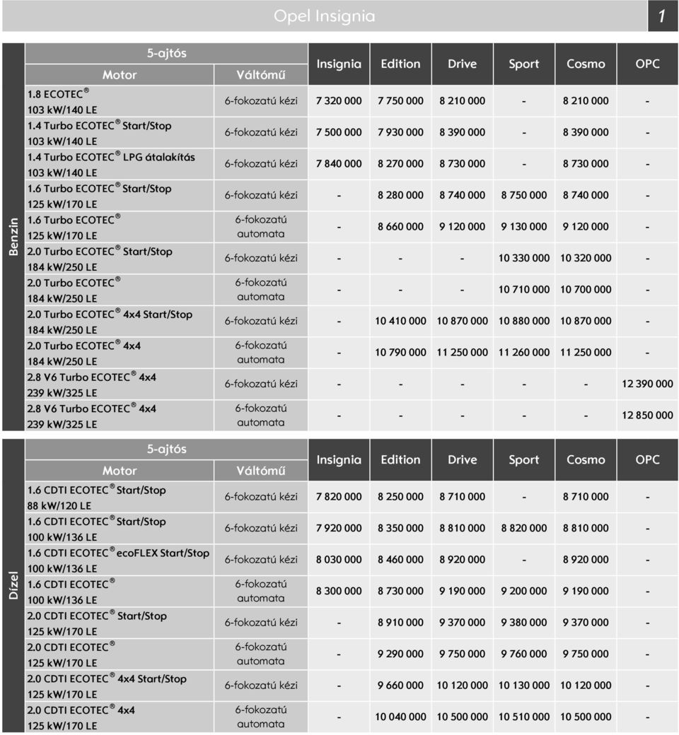 8 V6 Turbo ECOTEC 4x4 239 kw/325 LE 2.8 V6 Turbo ECOTEC 4x4 239 kw/325 LE 5ajtós 5ajtós tart/top 88 kw/12 LE tart/top 1 kw/136 LE ecoflex tart/top 1 kw/136 LE 1 kw/136 LE 2.