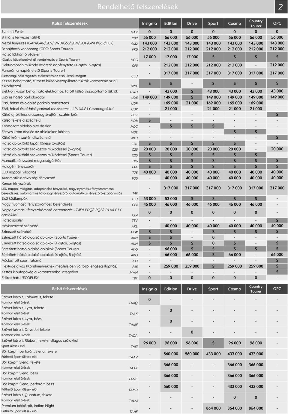 átlátszó napfénytető (4ajtós, 5ajtós) CF5 212 212 212 212 Panoráma napfénytető (ports ) Biztonsági háló rögzítési előkészítés az első ülések mögött C3U Kézzel behajtható, fűthető külső visszapillantó