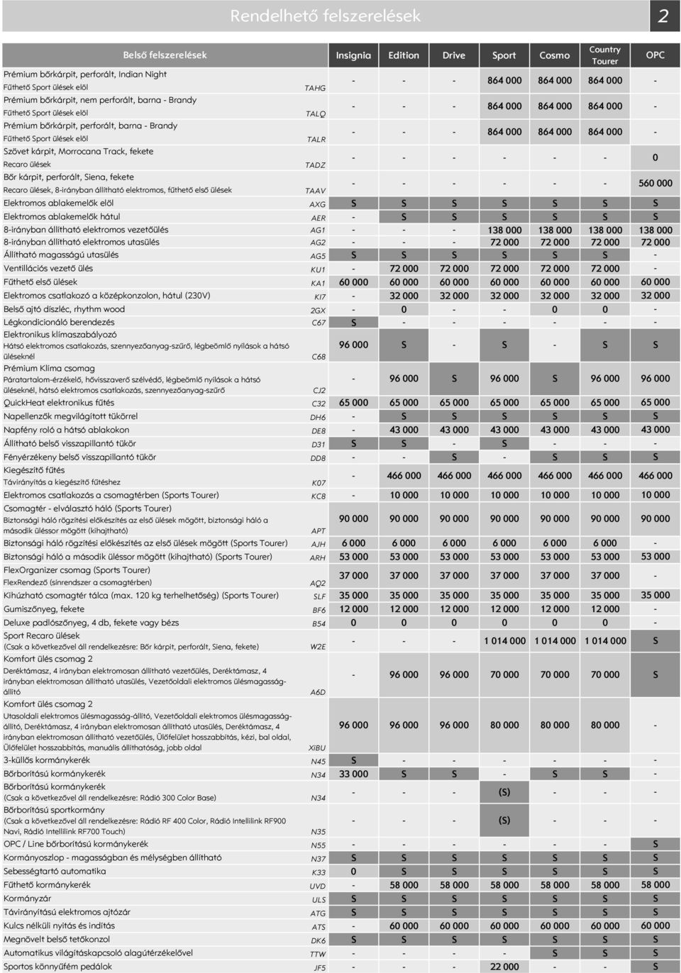 fekete Recaro ülések, 8irányban állítható elektromos, fűthető első ülések TAAV 864 864 864 864 864 864 864 864 864 56 Elektromos ablakemelők elöl AXG Elektromos ablakemelők hátul AER 8irányban