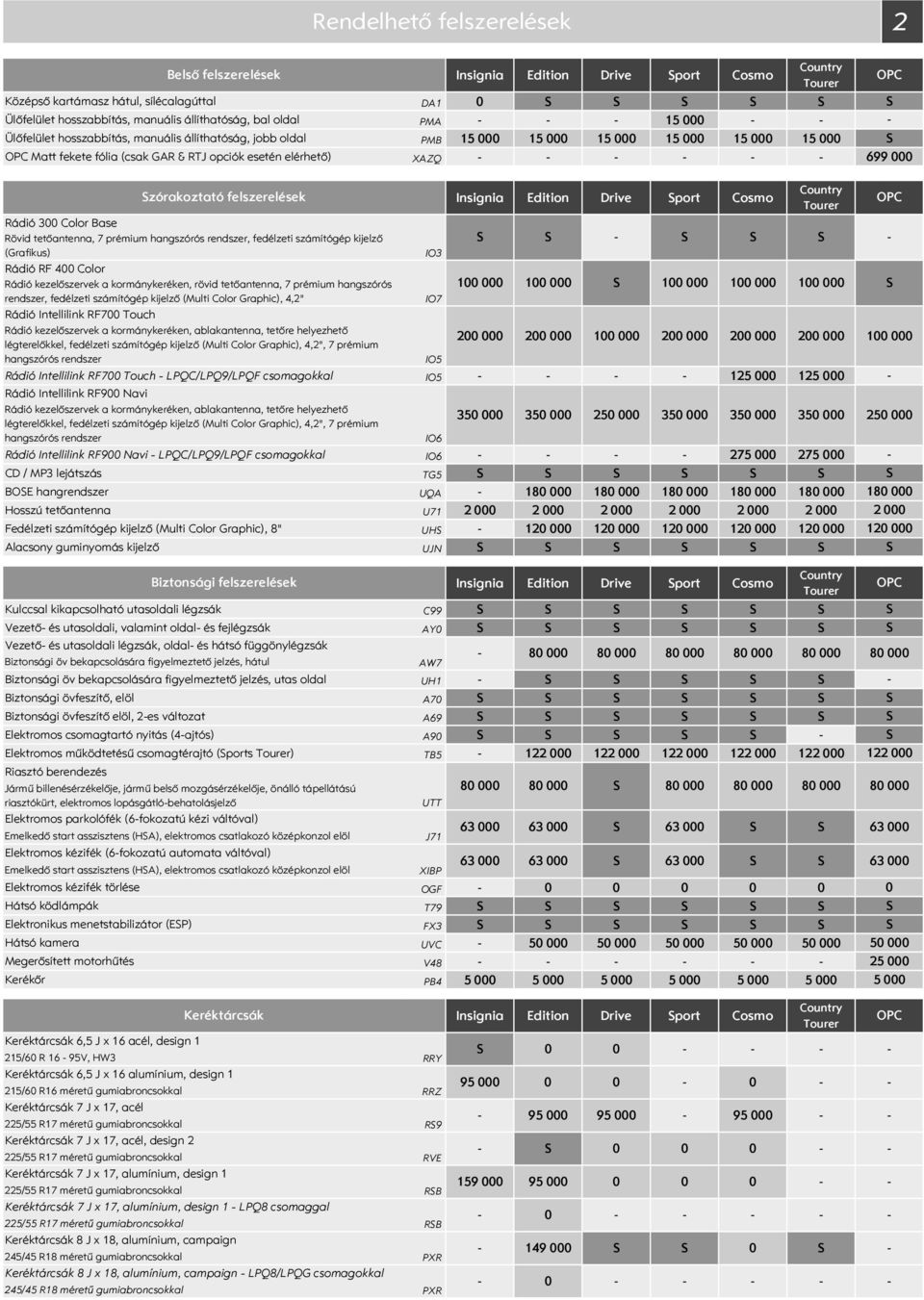 tetőantenna, 7 prémium hangszórós rendszer, fedélzeti számítógép kijelző (Grafikus) IO3 Rádió RF 4 Color Rádió kezelőszervek a kormánykeréken, rövid tetőantenna, 7 prémium hangszórós 1 1 1 1 1