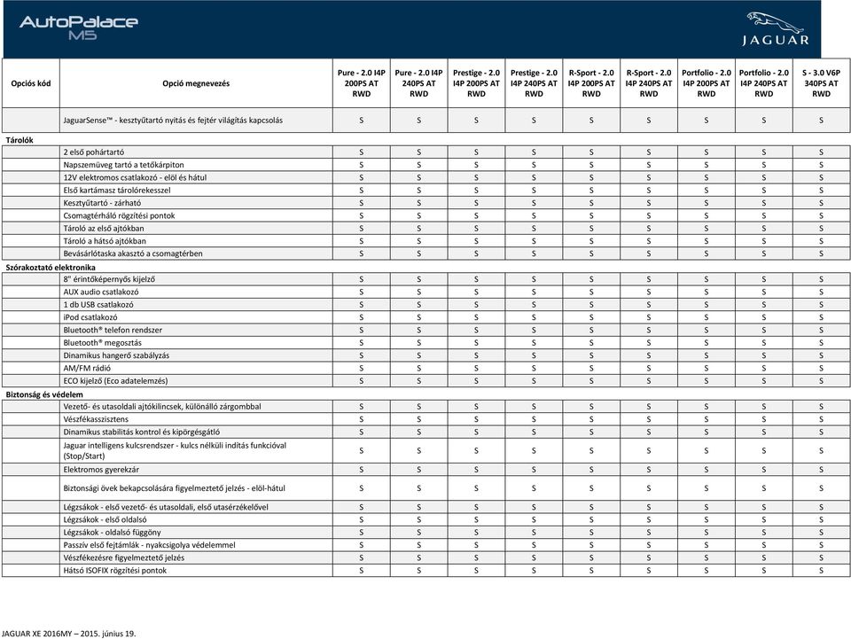 S S S S Kesztyűtartó - zárható S S S S S S S S S Csomagtérháló rögzítési pontok S S S S S S S S S Tároló az első ajtókban S S S S S S S S S Tároló a hátsó ajtókban S S S S S S S S S Bevásárlótaska