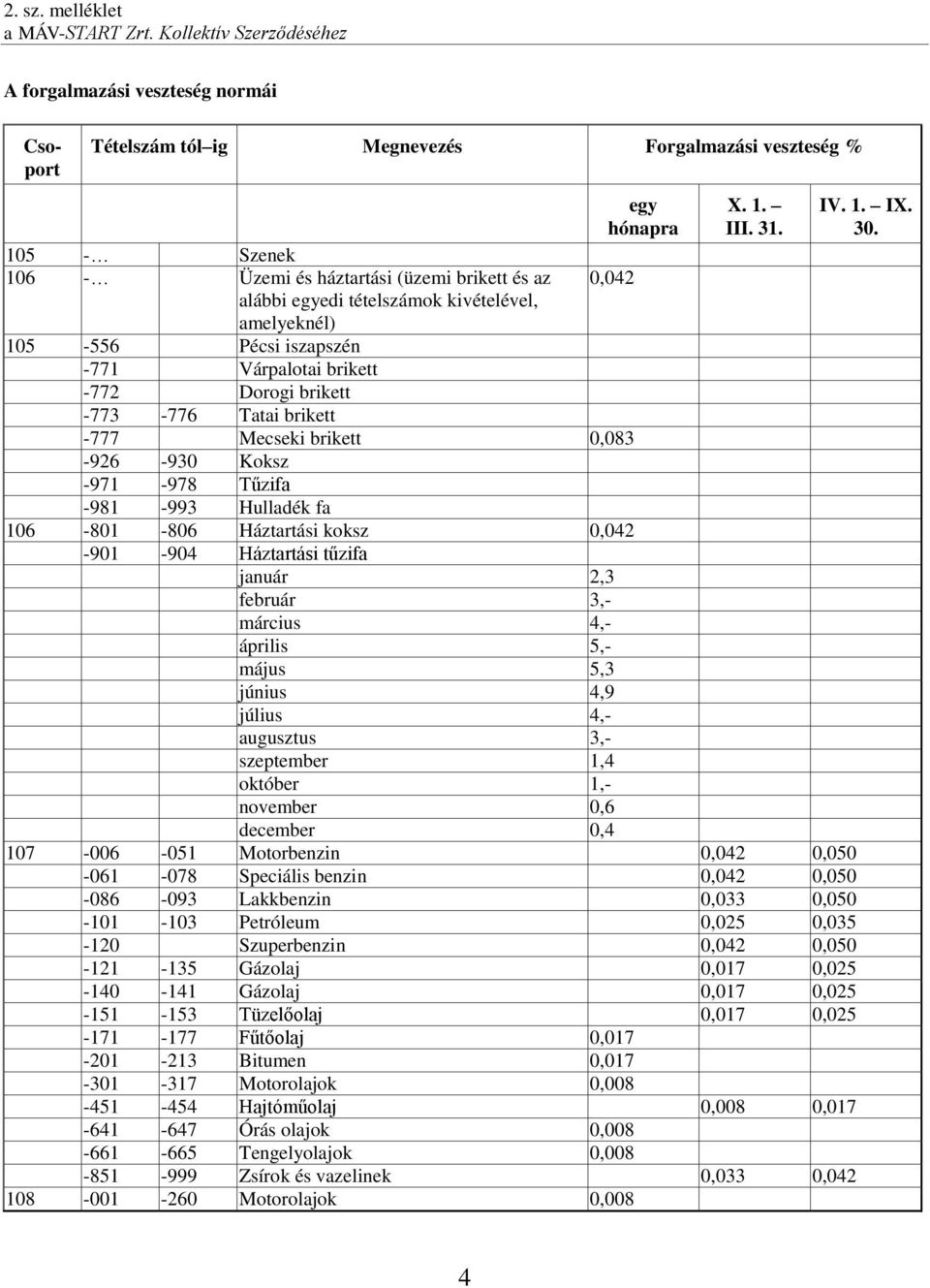 brikett -777 Mecseki brikett 0,083-926 -930 Koksz -971-978 Tűzifa -981-993 Hulladék fa 106-801 -806 Háztartási koksz 0,042-901 -904 Háztartási tűzifa január 2,3 február 3,- március 4,- április 5,-