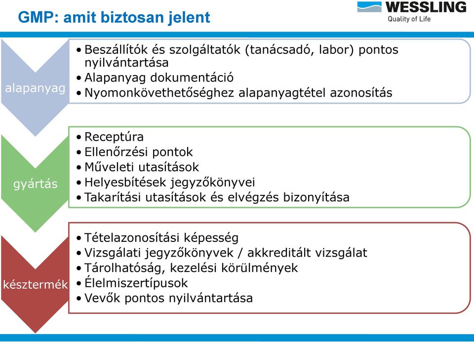 Helyesbítések jegyzőkönyvei Takarítási utasítások és elvégzés bizonyítása késztermék Tételazonosítási képesség