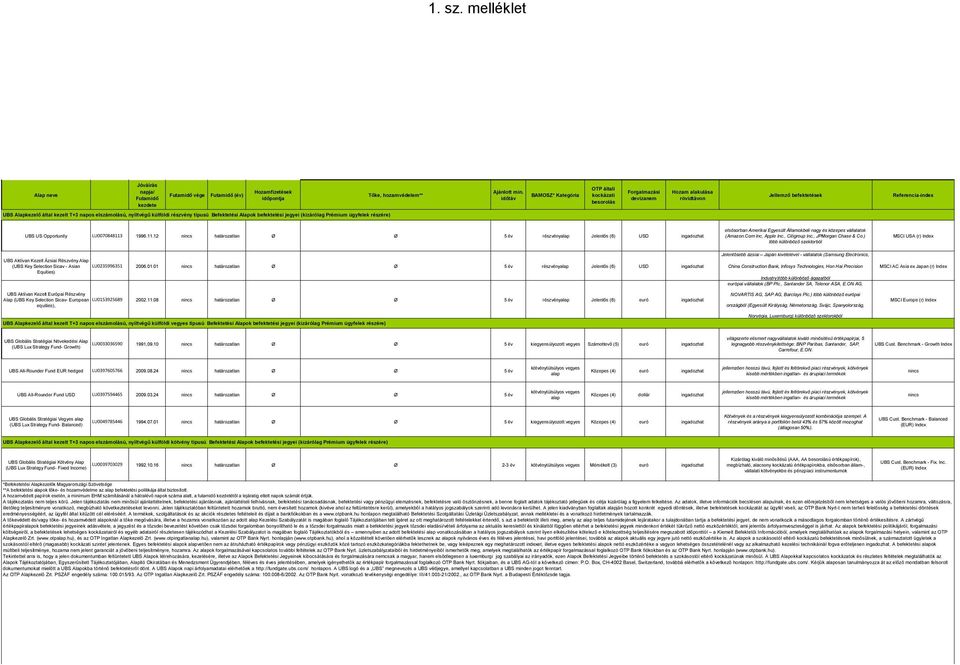 , JPMorgan Chase & Co.) több különböző szektorból MSCI USA (r) Index UBS Aktívan Kezelt Ázsiai Részvény (UBS Key Selection Sicav - Asian LU0235996351 2006.01.